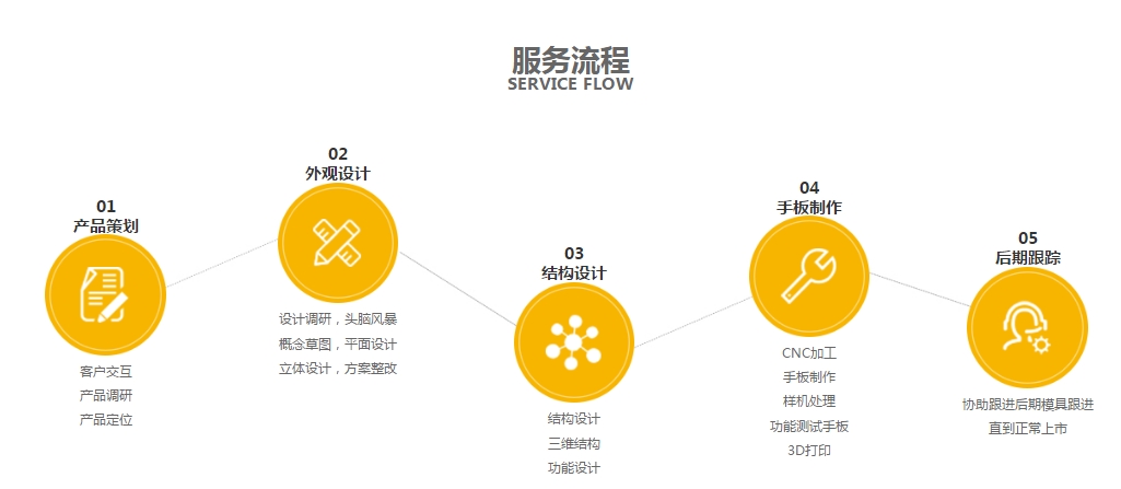 秋葵视频黄色网站设计·玩具开发秋葵视频男人的加油站流程图